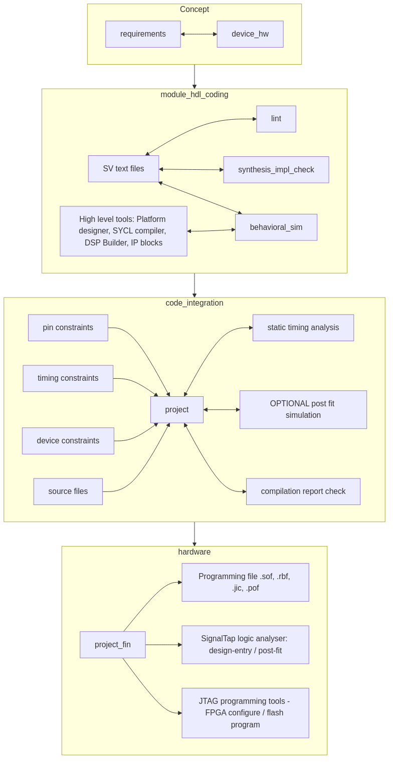 FPGA flow
