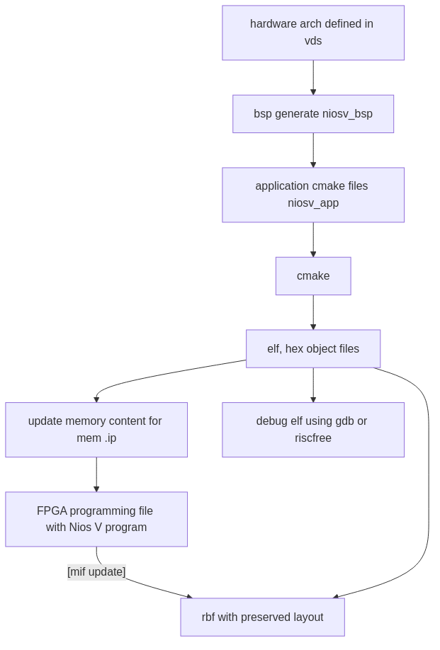 niosv development